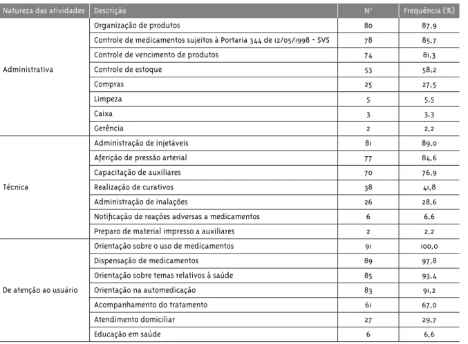 Tabela 1 - Tipos de atividades desenvolvidas pelos farmacêuticos nas farmácias de Jundiaí-SP, 2004.