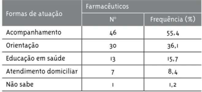 Tabela 2 - Tipos de atendimento ao usuário julgados  mais necessários por farmacêuticos atuantes em  far-mácias