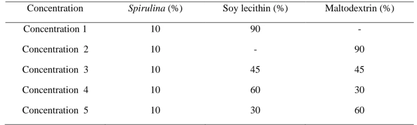 Table 1 - Proportion of the material used in microencapsulation 