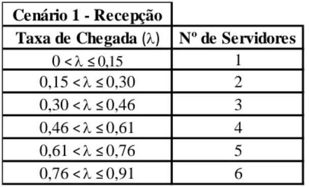 Tabela 15 - Resultados da projeção de demanda para a recepção. 