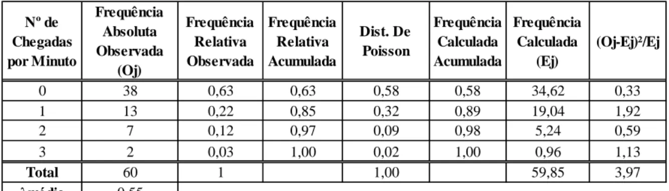 Tabela 1. Frequências Observadas e Calculadas de chegada na Recepção no dia 1. 