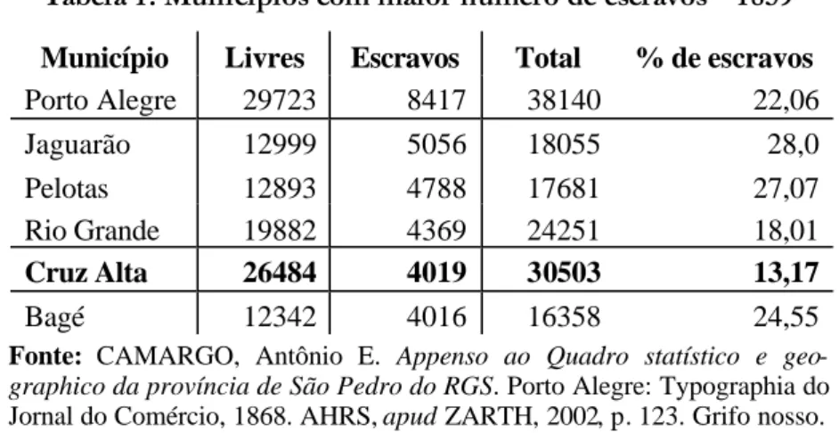 Tabela 1: Municípios com maior número de escravos – 1859