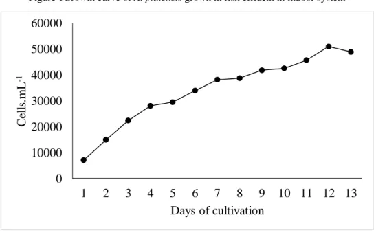 Figure 1Growth curve of A. platensis grown in fish effluent in indoor system 