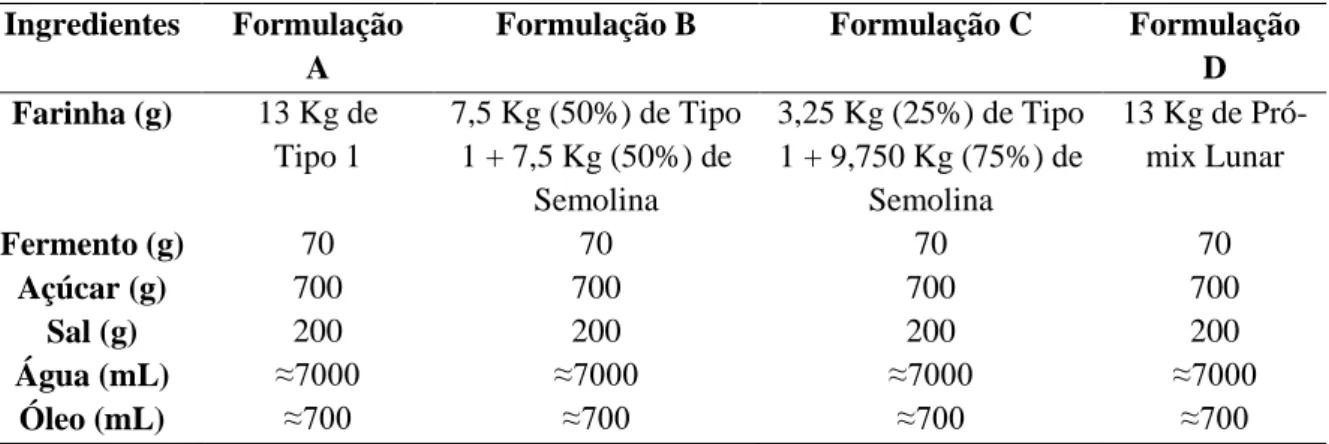 Tabela 1. Insumos e quantidades utilizados na elaboração das pastas de leite em pó. 