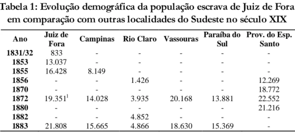 Tabela 1: Evolução demográfica da população escrava de Juiz de Fora em comparação com outras localidades do Sudeste no século XIX