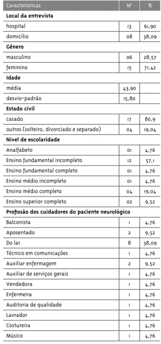 Tabela 1 - Características sociodemográficas dos cuida- cuida-dores familiares de pacientes com afecções neurológicas.
