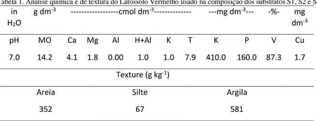 Tabela 1. Análise química e de textura do Latossolo Vermelho usado na composição dos substratos S1, S2 e S  in  H 2 O  g dm -3 ------------------cmol dm -3 --------------  ---mg dm -3 ---  -%-  mg dm -3 pH  MO  Ca  Mg  Al  H+Al  K  T  K  P  V  Cu  7.0  14.