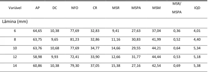Tabela 3. Valores médios das características morfológicas de plantas de mogno africano aos 200 DAS em função das  lâminas de irrigação 