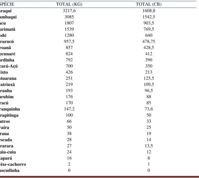 Tabela 3. Lista das espécies de peixes mais comercializadas no Mercado Municipal de Coari-AM, nos meses de  julho e agosto de 2018, e janeiro e fevereiro de 2019