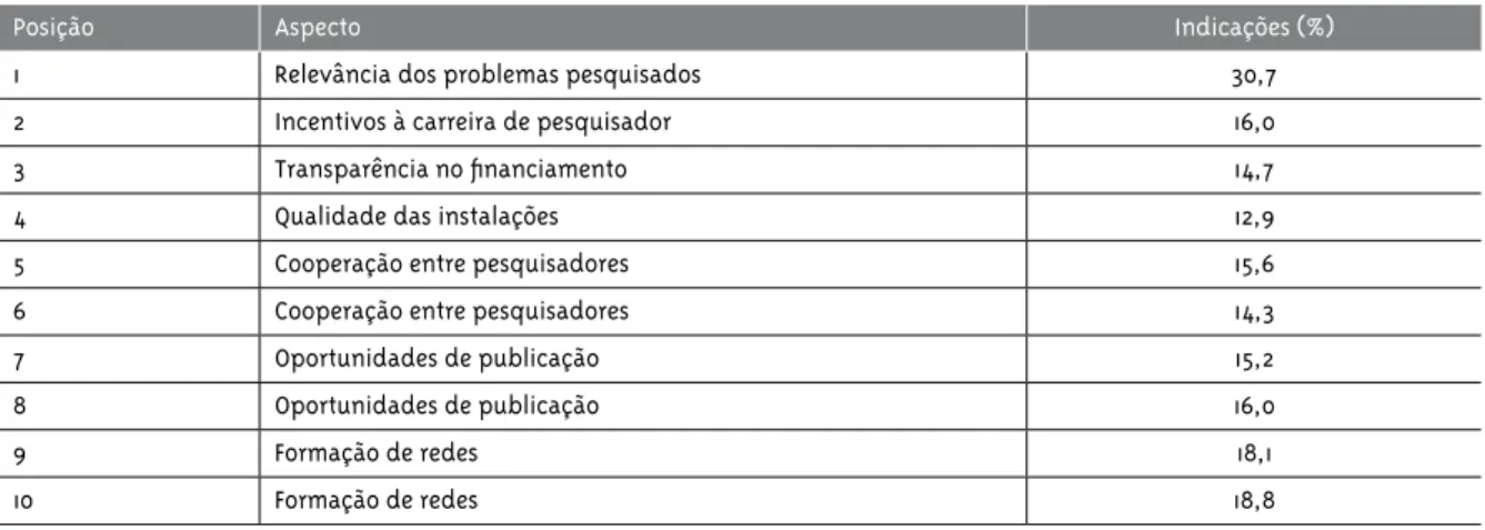 Tabela 2 - Aspectos do ambiente de pesquisa em saúde segundo a importância atribuída pelos entrevistados  e proporção de indicações, Brasil, 2003