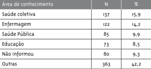 Tabela  2  -  Frequência  da  área  de  conhecimento  das  teses/dissertações  registradas  no  banco  de  tese  da  Capes, 2000 a 2004 Área de conhecimento N % Saúde coletiva 137 15,9 Enfermagem 122 14,2 Saúde Pública 85 9,9 Educação 73 8,5 Não informou 8