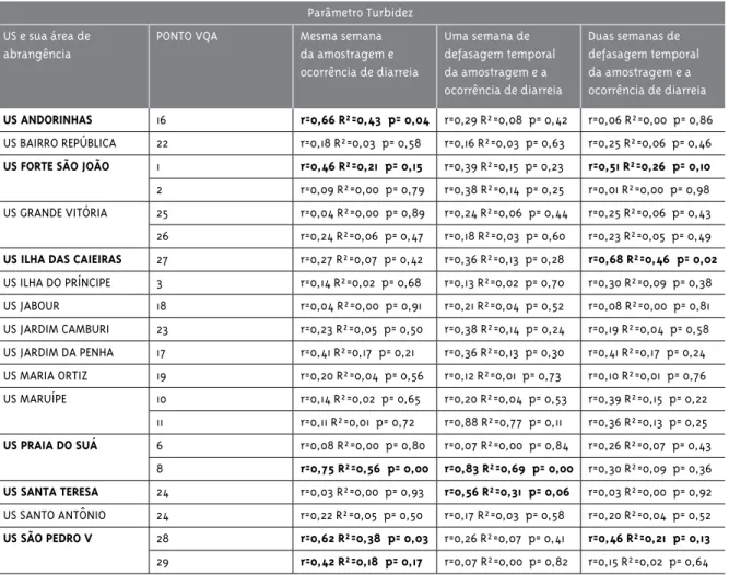 Tabela 1 – Resultados das análises univariadas do Programa VQA para o parâmetro turbidez com ocorrência de  casos de diarreia, utilizando a regressão linear simples, 2004