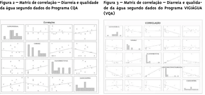 Figura 2 – Matriz de correlação – Diarreia e qualidade  da água segundo dados do Programa CQA
