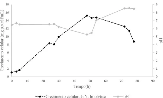 Figura 2. Perfil de Crescimento de Yarrowia lipolytica e pH para o Meio de cultivo 2. 