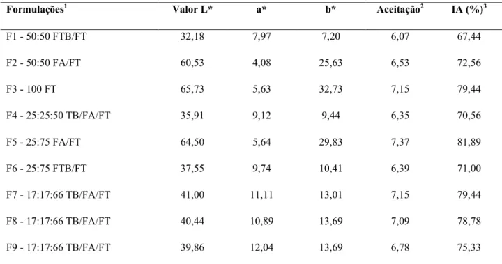 Tabela 4 Valores médios da análise instrumental e da aceitação da cor e índice de aceitabilidade para o atributo cor dos  biscoitos 