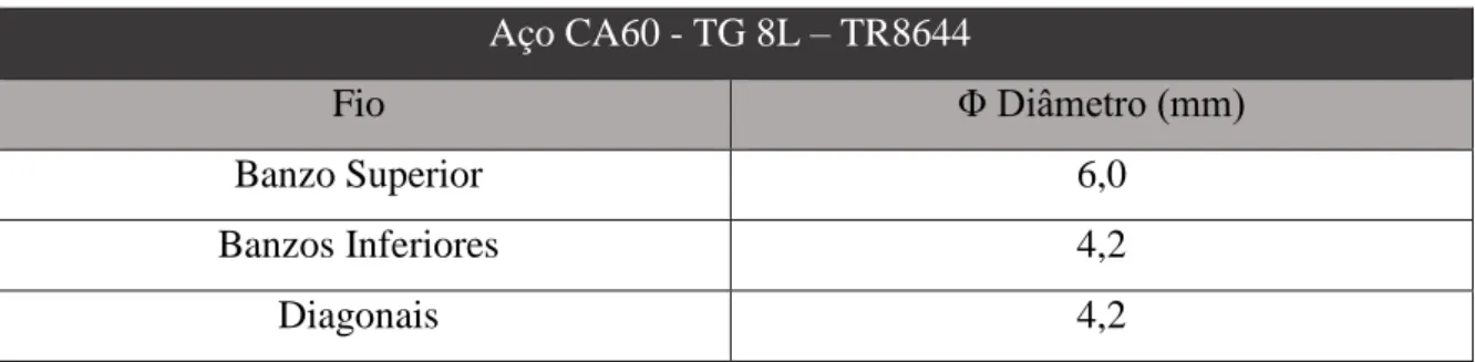 Tabela 2: Especificações do Aço (Peso linear = 0,735 kg/m) 