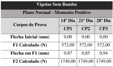 Tabela 3: Resultados do ensaio em vigotas sem adição de bambu 