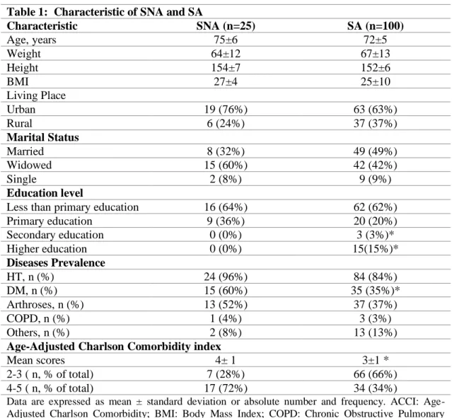 Table 1:  Characteristic of SNA and SA 