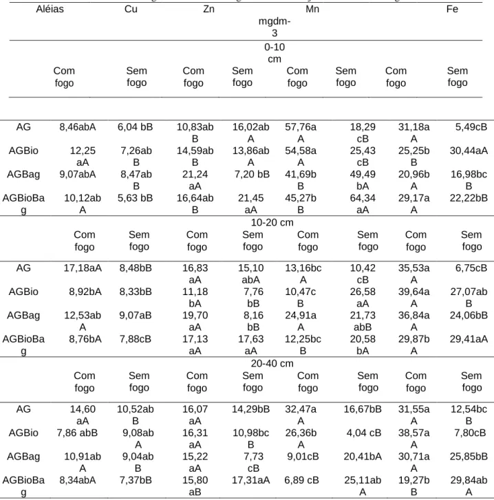 Tabela 4. Micronutrientes em Argissolo em sistema agroflorestal manejado com resíduos orgânicos no semiárido  Aléias  Cu  Zn  Mn  Fe   mgdm-3  0-10  cm  Com  fogo  Sem fogo  Com fogo  Sem fogo  Com fogo  Sem fogo  Com fogo  Sem fogo  AG  8,46abA  6,04 bB  