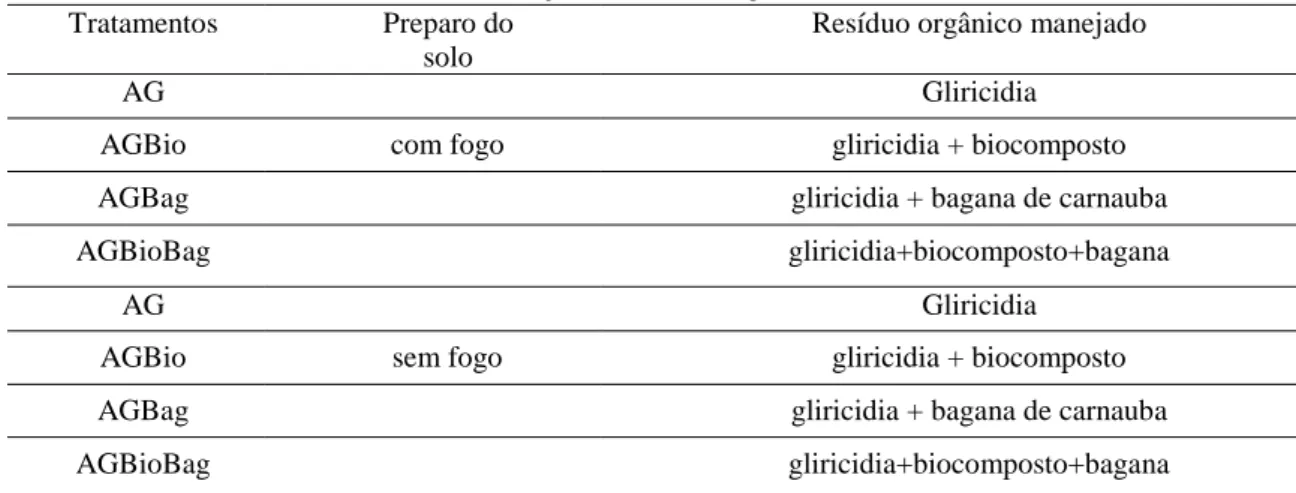 Tabela 1. Aleias sob o manejo de resíduos orgânicos do semiárido brasileiro  Tratamentos  Preparo do 