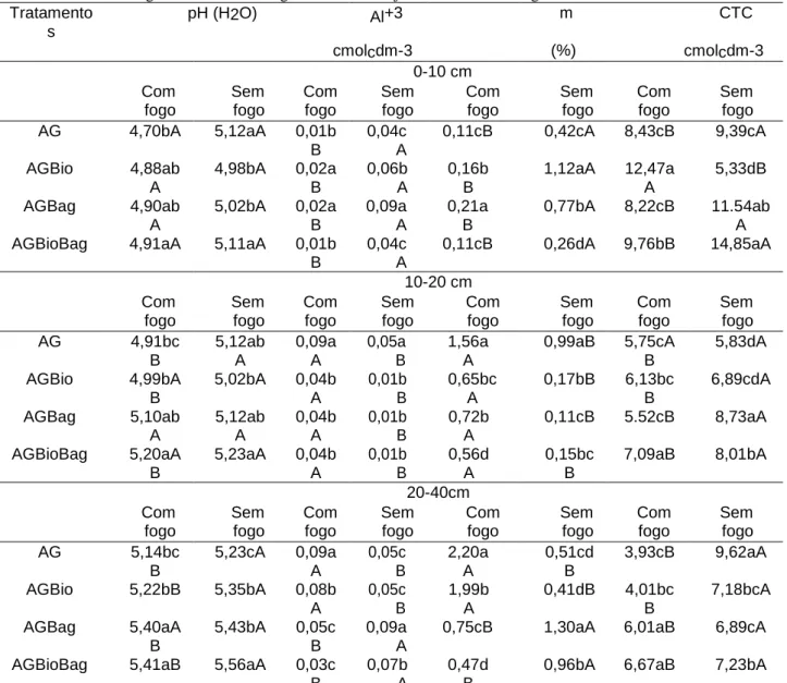 Tabela 2. Valores de pH, acidez trocável (Al+3), saturação por alumínio (m) e capacidade de troca catiônica (CTC)  em Argissolo em sistema agroflorestal manejado com resíduos orgânicos no semiárido 