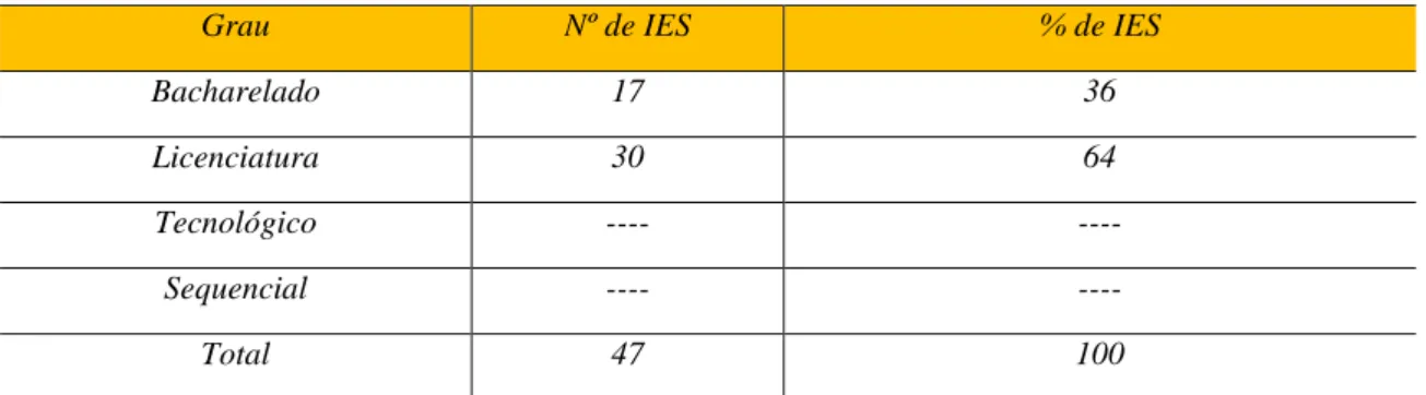 Tabela - 3 Distribuição das IES segundo o Grau acadêmico. 