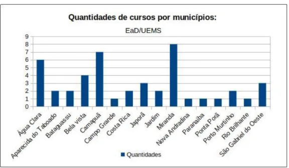 Figura 4: Gráfico com os municípios atendidos pela EaD/UEMS, entre 2008 e 2019. 