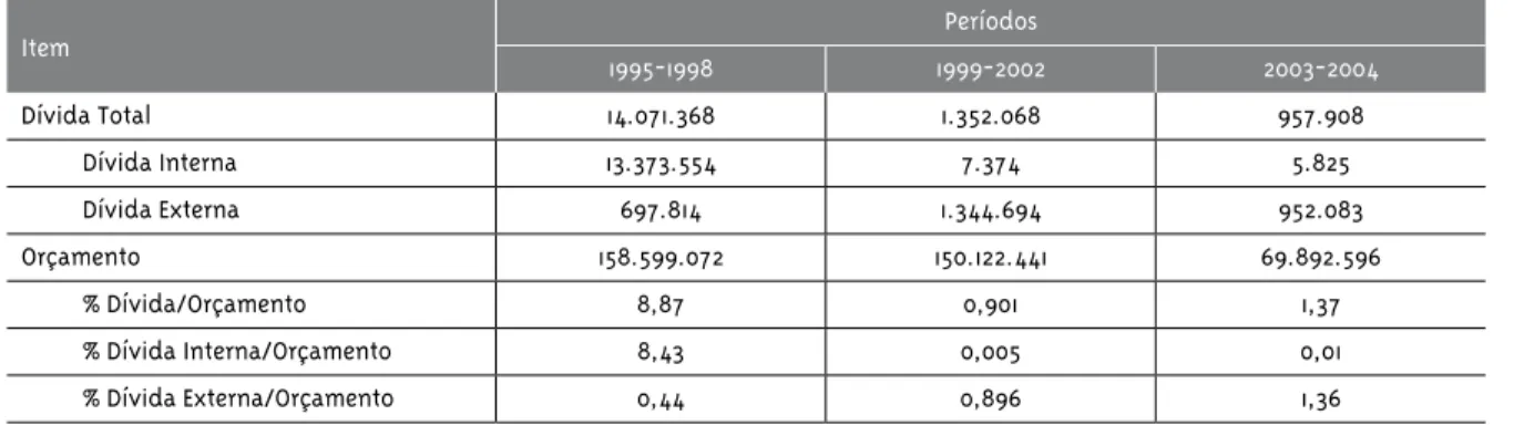 Tabela 3 - Pagamentos da dívida do MS em relação ao orçamento do MS
