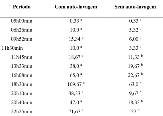 Tabela 2 – Evolução do número de unidades formadoras de colônias de microrganismos mesófilos aeróbicos  estritos e facultativos viáveis (log UFC/cm 2 ) em superfície de equipamento durante dia de processamento