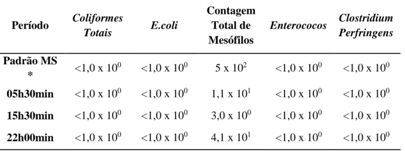 Tabela 3 – Resultados obtidos através de análises microbiológicas em água de abastecimento