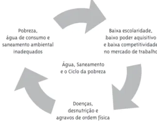 Figura 1 - Água, saneamento e o ciclo da pobreza