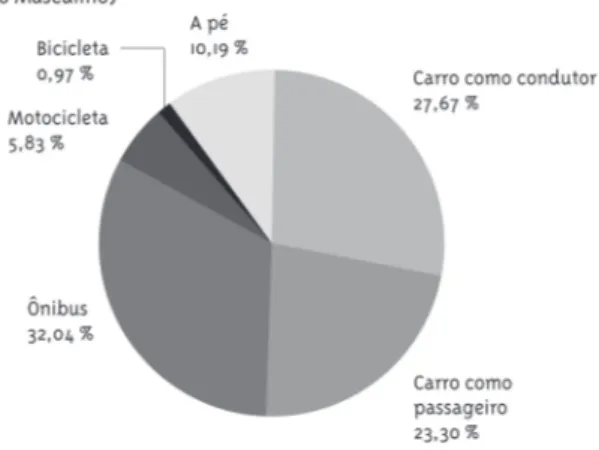 Figura 4 - Distribuição dos estudantes universitários de cursos na área da Saúde, segundo idade de aprendizagem de direção (carro e/ou motocicleta) por sexo