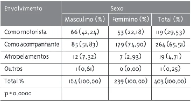 Tabela 4 - Freqüências absolutas e relativas (%) dos estudantes universitários de cursos na área da Saúde, segundo discriminação dos envolvimentos anteriores em acidentes por sexo