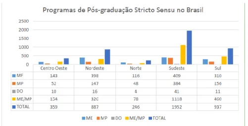 Gráfico nº 1 Programas de Pós-graduação no Brasil até 2015 