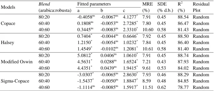 Table 2 present the coefficients of the models fitted to the observed data for the hygroscopic  equilibrium of coffee beans blends