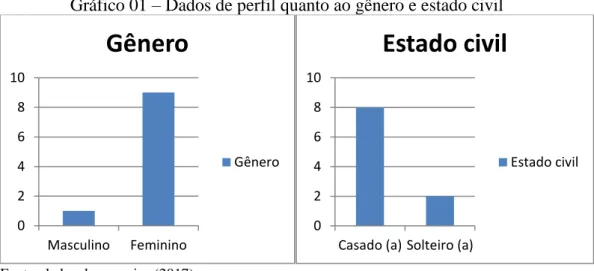 Gráfico 03 – Jornada de trabalho semanal 