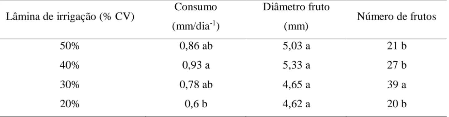 Tabela  2  -  Valores  médios  de  consumo  hídrico,  diâmetro  de  fruto  e  número  total  de  fruto  por  planta  da  cultura  da  pimenta, submetida a diferentes disponibilidades hídricas
