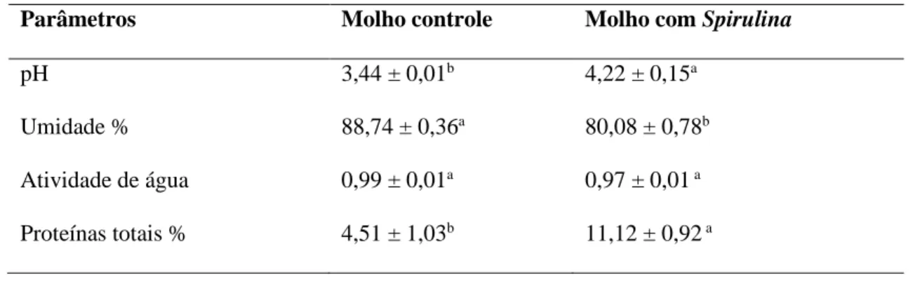 Tabela 2 – Características físico-químicas do molho controle e molho com Spirulina . 