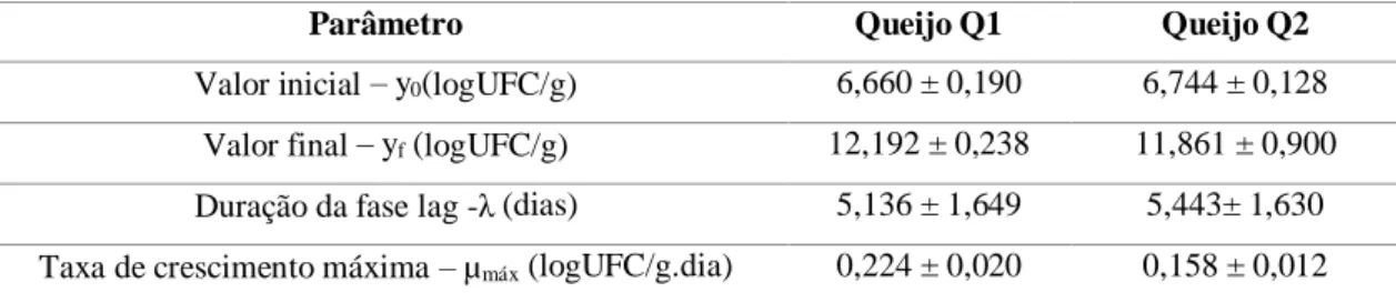 Tabela  4.  Parâmetros  matemáticos  do  ajuste  dos  dados  ao  modelo  de  Baranyi  e  Roberts  do  crescimento  de  Bactérias  Ácido  Láticas  nos  queijos  de  leite  caprino  cru  sem  (Q1)  e  com  (Q2)  adição  de  cultura  probiótica  de  Lactobaci