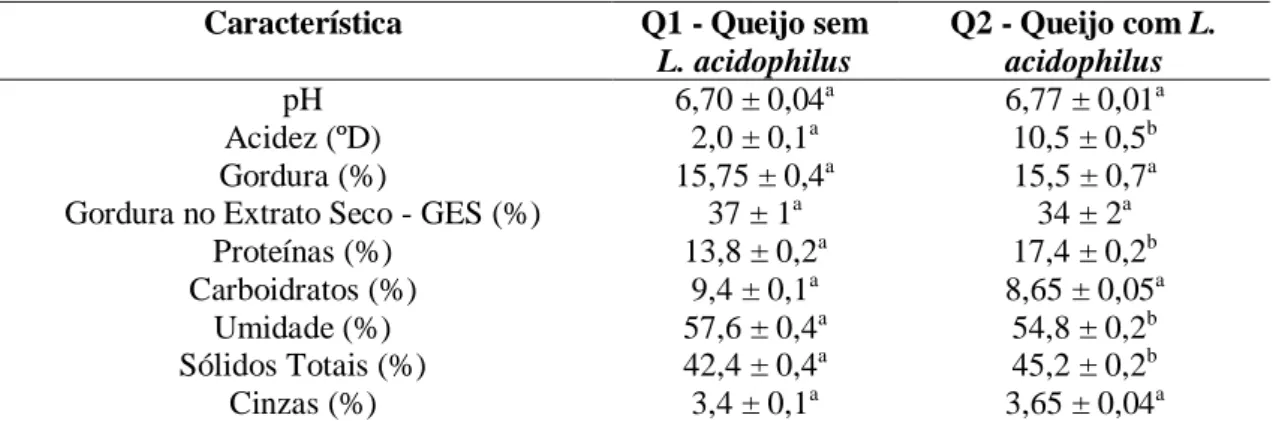 Tabela 1. Valores médios e desvio padrão das características físico-química dos queijos frescos produzidos, sem (Q1) e  com (Q2) adição de Lactobacillus acidophilus