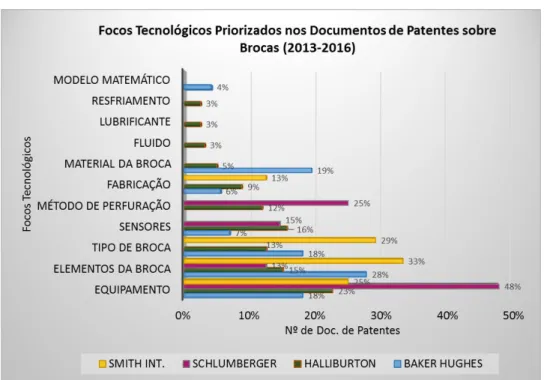Figura 9: Focos tecnológicos por nº de documentos de patente das empresas  