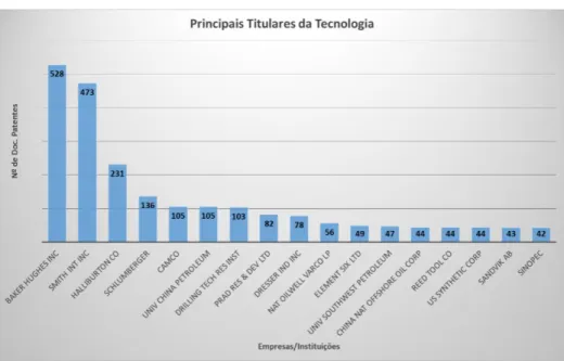 Figura 3. Empresas/Instituições Titulares da Tecnologia 