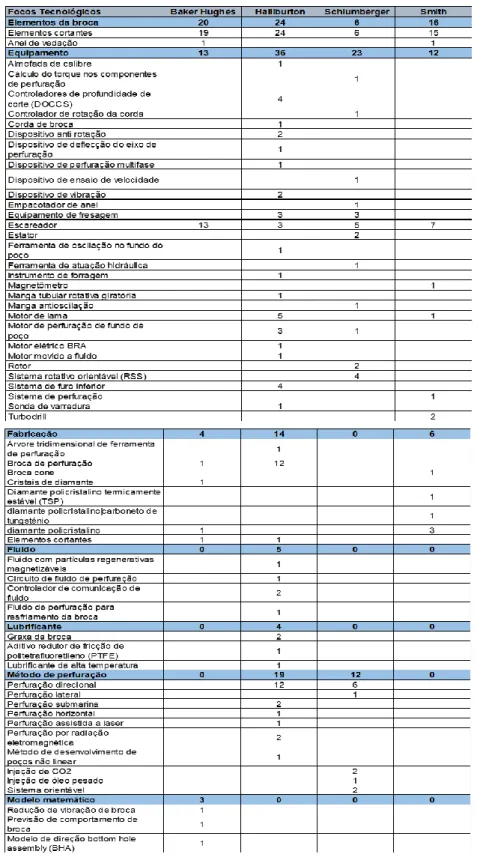 Figura  4.Focos  tecnológicos  consolidados  dos  documentos  de  patente  das  principais  empresas  titulares  da  tecnologia  (2013-2016) 