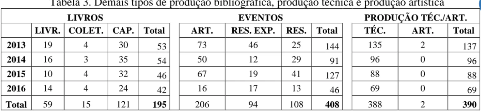 Tabela 4. Orientações concluídas 