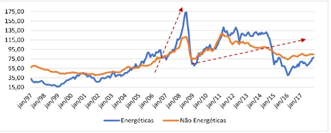 Gráfico 2: Índice de preços das commodities energéticas e não energéticas de jan/1997  até jan/17 em US$ nominal, base 2010=100