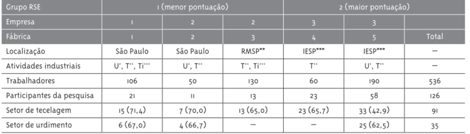 Tabela 1 - Localização, atividades industriais e número (%)* de participantes por unidade fabril têxtil, empresa  e grupo de pontuação de Responsabilidade Social Empresarial (RSE), São Paulo, 2003.