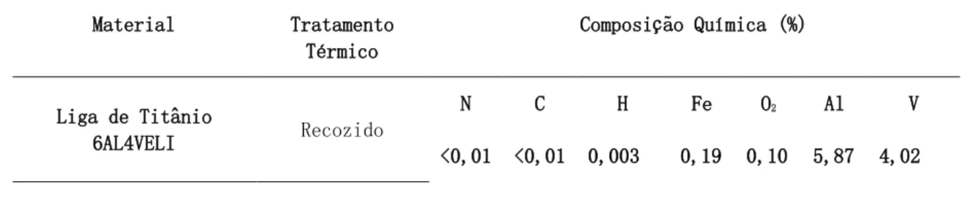 Tabela 1: Dados da composição química das amostras. 