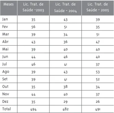 Tabela 1 - Registros das licenças para tratamento de  saúde entre 2003 e 2005