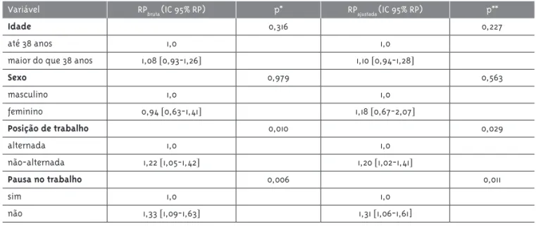 Tabela 3 - Número e proporção de atividades impedidas  ou dificultadas em razão da sintomatologia  músculo-esquelética, relatadas por bancários da região do Meio  Oeste Catarinense, 2004 (n = 162).