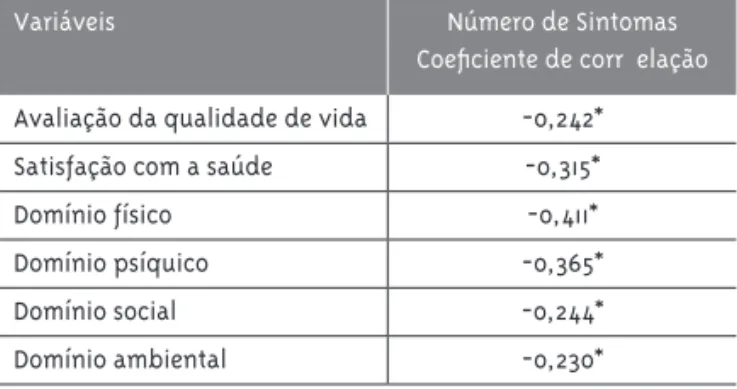 Figura 1 - Correlação entre número de sintomas músculo  esqueléticos e percepção de qualidade de vida e  con-dições de saúde no domínio físico do WHOQOL-Bref em  bancários da região do Meio Oeste Catarinense, 2004